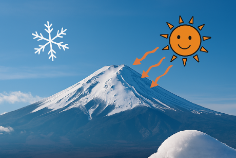 富士山の雪はなぜ解けにくい？－太陽の電磁波と高山の不思議－