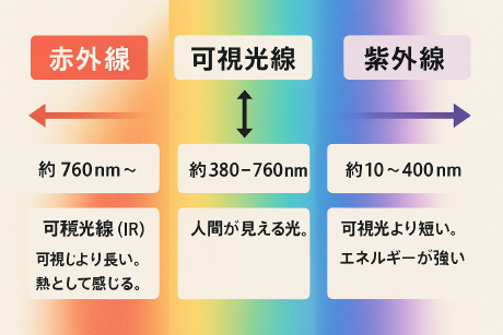 赤外線・可視光線・紫外線の違いと、リフレクティックスが選ばれる理由
