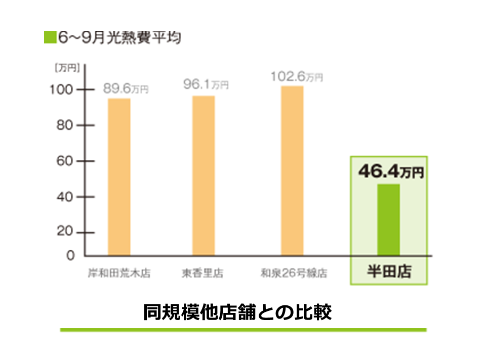 同規模の店舗と比べて、50%の省エネと毎月平均50万円の光熱費削減!(TSUTAYA 様)